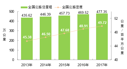 2017年中国公路发展及投资规模统计公报
