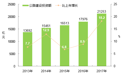 2017年中国公路发展及投资规模统计公报