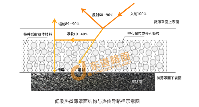 低吸热微薄层解决方案