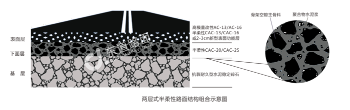 半刚半柔路面解决方案