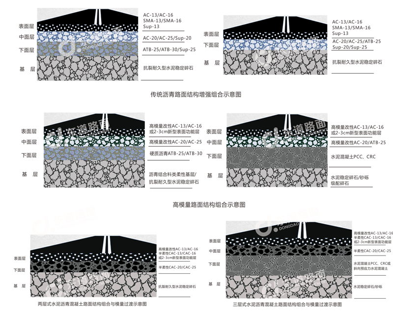 抗车辙型路面解决方案抗车辙结构类型