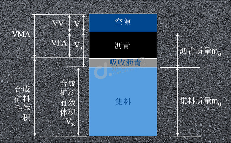 <span style='color:red'>沥青混合料</span>剩余空隙率、矿料间隙率对路面抗变形能力的影响