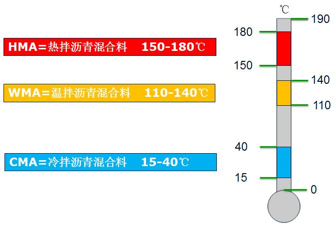 国内外沥青温拌剂技术有哪四种方式？