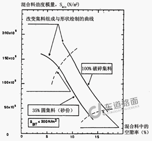 集料棱角对沥青混合料抗车辙性能的影响