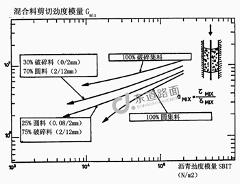 集料棱角对沥青混合料抗车辙性能的影响