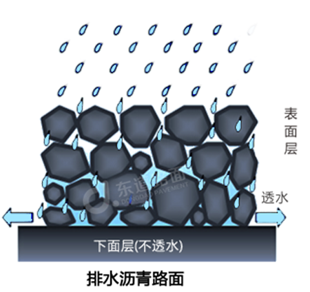 排水路面结构特征