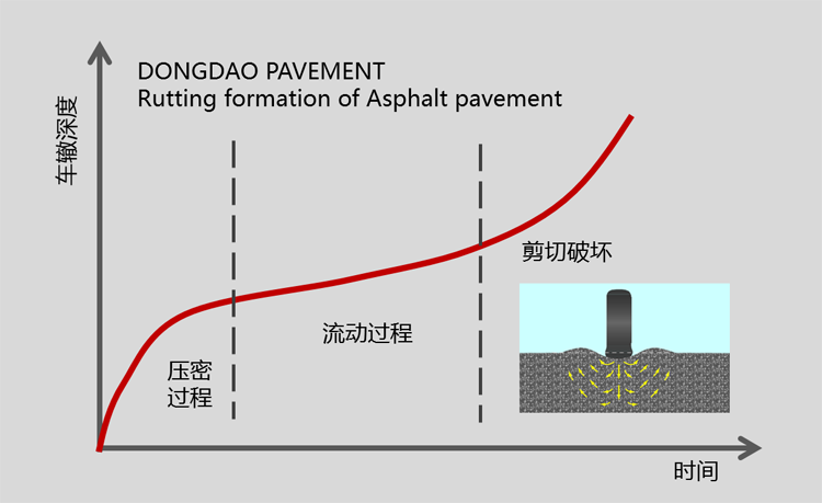 三个阶段：<span style='color:red'>沥青路面</span>车辙形成机理