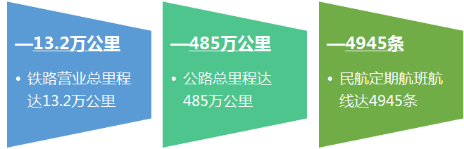 国家统计局报告显示：我国从“交通大国”迈向“交通强国”