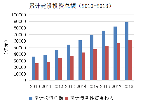 《2018年全国收费公路统计公报》解读