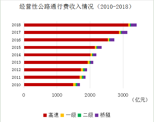 《2018年全国收费公路统计公报》解读