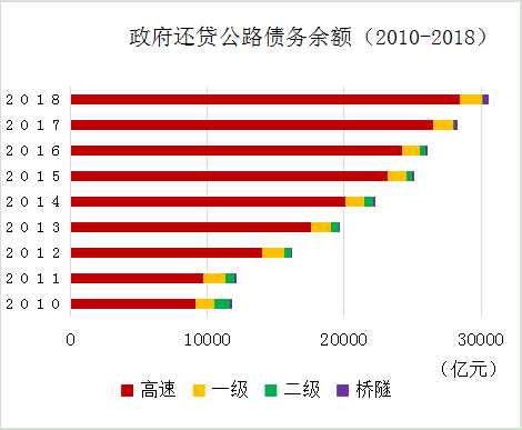 《2018年全国收费公路统计公报》解读