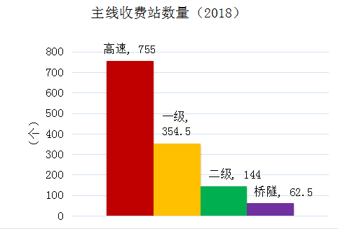 《2018年全国收费公路统计公报》解读