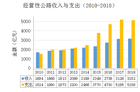 《2018年全国收费公路统计公报》解读