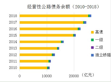 《2018年全国收费公路统计公报》解读