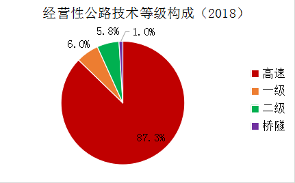 《2018年全国收费公路统计公报》解读