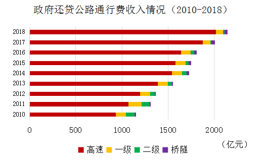 《2018年全国收费公路统计公报》解读