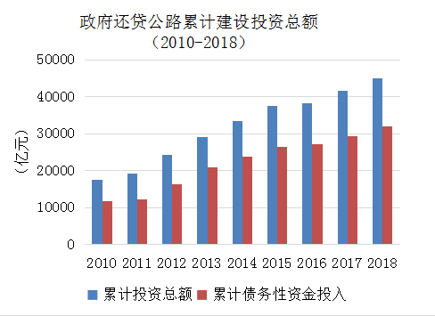 《2018年全国收费公路统计公报》解读