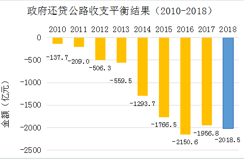 《2018年全国收费公路统计公报》解读