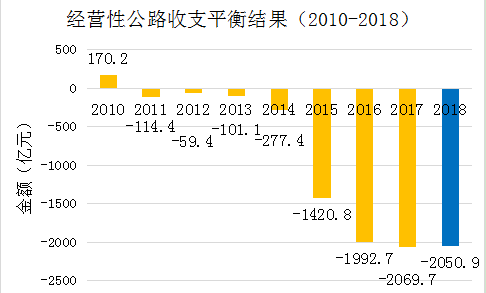 《2018年全国收费公路统计公报》解读