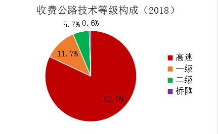 《2018年全国收费公路统计公报》解读