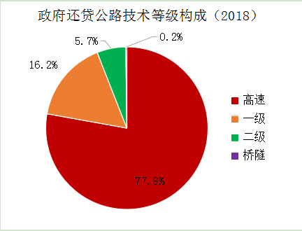 《2018年全国收费公路统计公报》解读