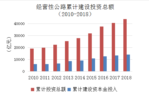 《2018年全国收费公路统计公报》解读