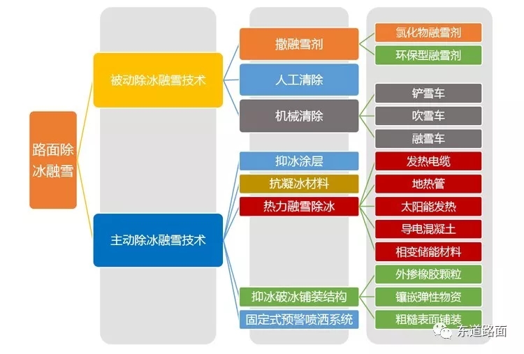 冬季沥青路面主动融雪除冰技术