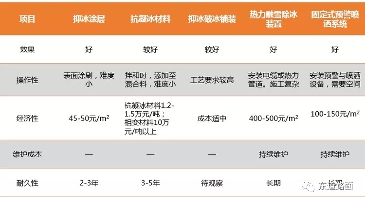 冬季沥青路面主动融雪除冰技术