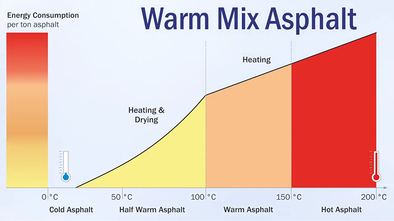 温拌沥青路面解决方案