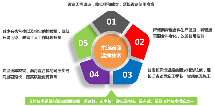 温拌沥青路面解决方案技术特点