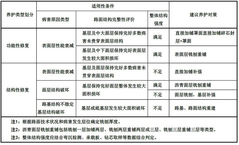 路面修复养护工程设计要点