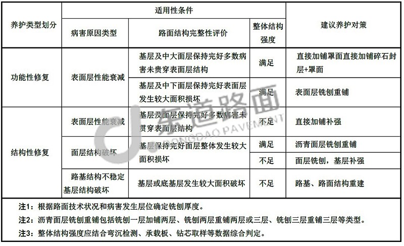 路面修复养护工程设计要点