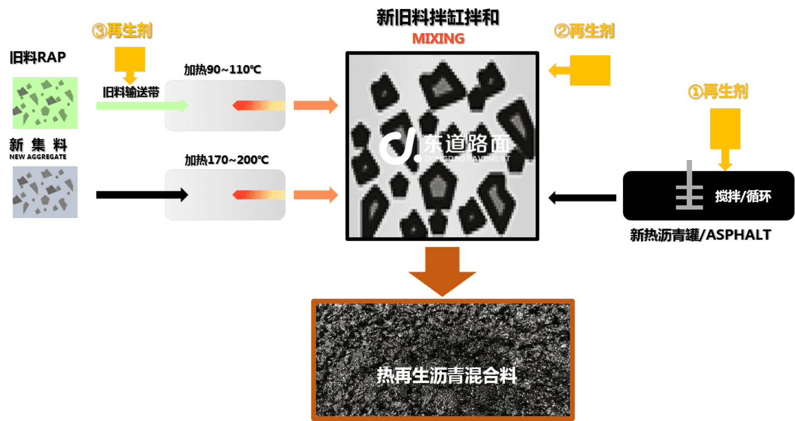 再生剂三种添加方式.png