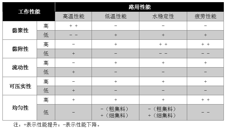沥青混合料工作性能与路用性能的关系规律