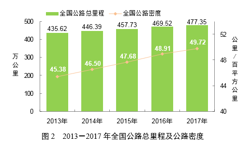 2017年中国公路发展及投资规模统计公报